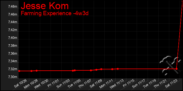 Last 31 Days Graph of Jesse Kom