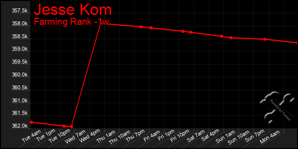 Last 7 Days Graph of Jesse Kom