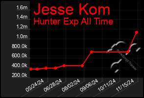 Total Graph of Jesse Kom