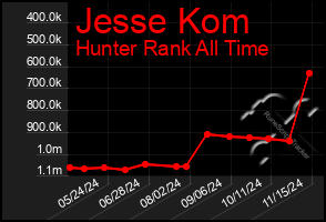 Total Graph of Jesse Kom