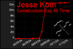 Total Graph of Jesse Kom