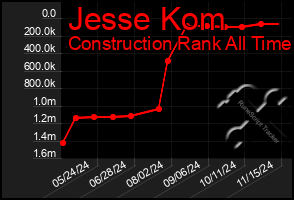 Total Graph of Jesse Kom