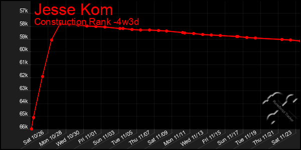 Last 31 Days Graph of Jesse Kom