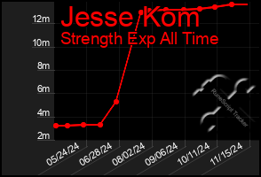 Total Graph of Jesse Kom