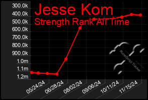 Total Graph of Jesse Kom