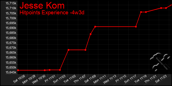 Last 31 Days Graph of Jesse Kom