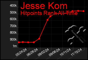 Total Graph of Jesse Kom