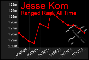 Total Graph of Jesse Kom