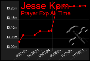 Total Graph of Jesse Kom