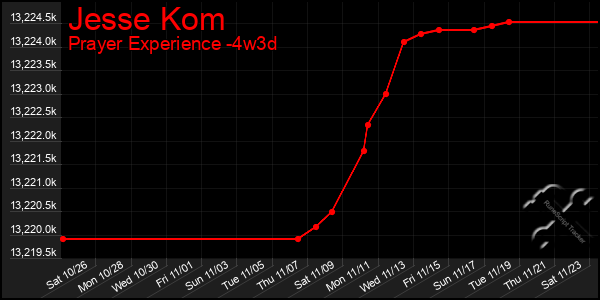 Last 31 Days Graph of Jesse Kom