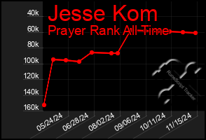 Total Graph of Jesse Kom