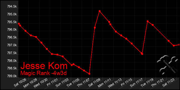 Last 31 Days Graph of Jesse Kom