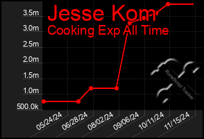 Total Graph of Jesse Kom