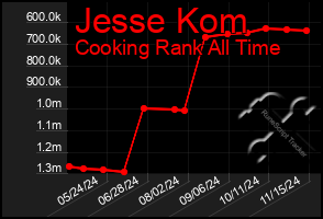 Total Graph of Jesse Kom