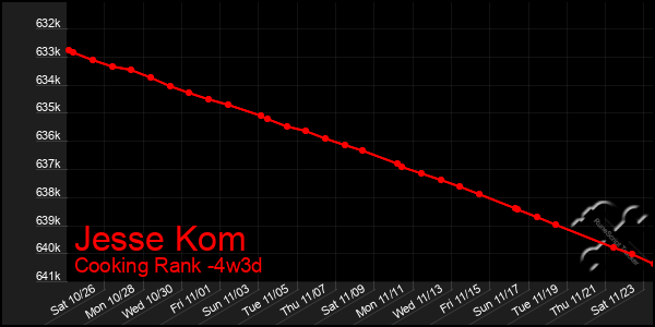 Last 31 Days Graph of Jesse Kom