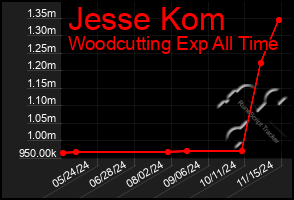 Total Graph of Jesse Kom