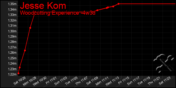 Last 31 Days Graph of Jesse Kom