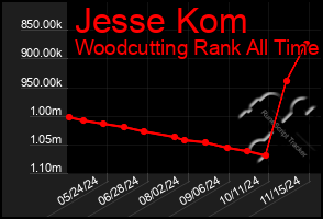 Total Graph of Jesse Kom