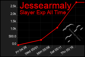 Total Graph of Jessearmaly