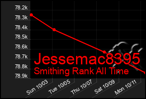 Total Graph of Jessemac8395