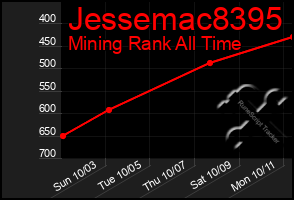 Total Graph of Jessemac8395