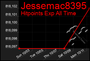 Total Graph of Jessemac8395