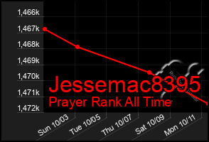 Total Graph of Jessemac8395