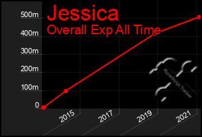 Total Graph of Jessica