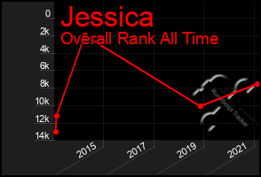 Total Graph of Jessica