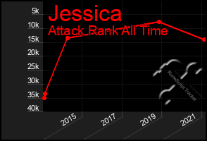 Total Graph of Jessica