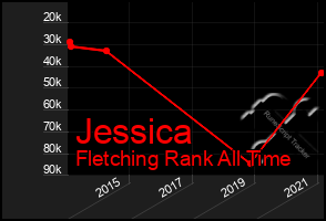 Total Graph of Jessica