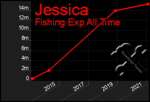 Total Graph of Jessica