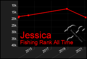 Total Graph of Jessica