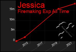 Total Graph of Jessica