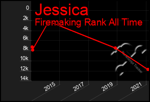 Total Graph of Jessica