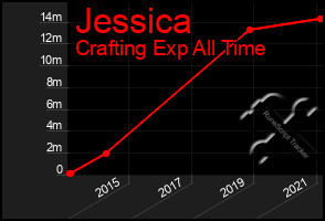 Total Graph of Jessica