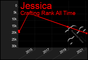 Total Graph of Jessica