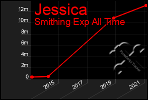 Total Graph of Jessica