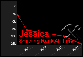 Total Graph of Jessica