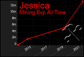 Total Graph of Jessica