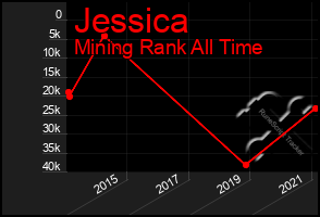 Total Graph of Jessica