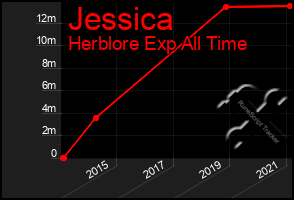 Total Graph of Jessica