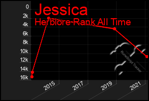 Total Graph of Jessica