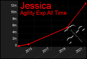 Total Graph of Jessica