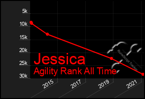 Total Graph of Jessica