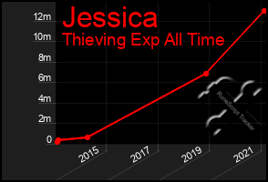 Total Graph of Jessica