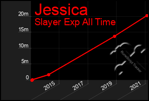 Total Graph of Jessica