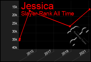 Total Graph of Jessica