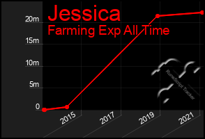 Total Graph of Jessica