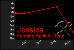 Total Graph of Jessica